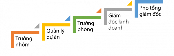 lo-trinh-quan-ly-cua-cong-ty-thien-ve-du-an