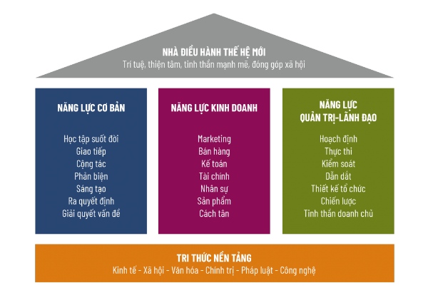 khung-kien-thuc-trong-chuong-trinh-dao-tao-nextgen-executive