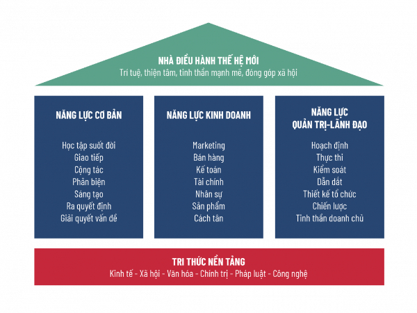 khung-nang-luc-nha-dieu-hanh-the-he-moi