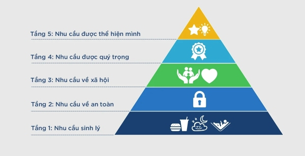 ap-dung-thap-nhu-cau-maslow-de-dap-ung-nhu-cau-va-thu-hut-khach-hang