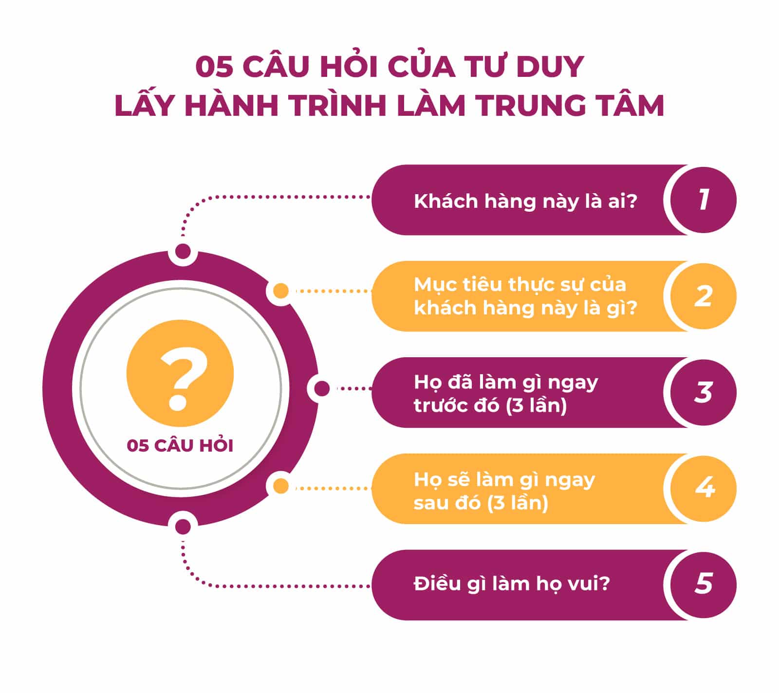 chi-tiet-5-cau-hoi-lay-khach-hang-lam-trung-tam