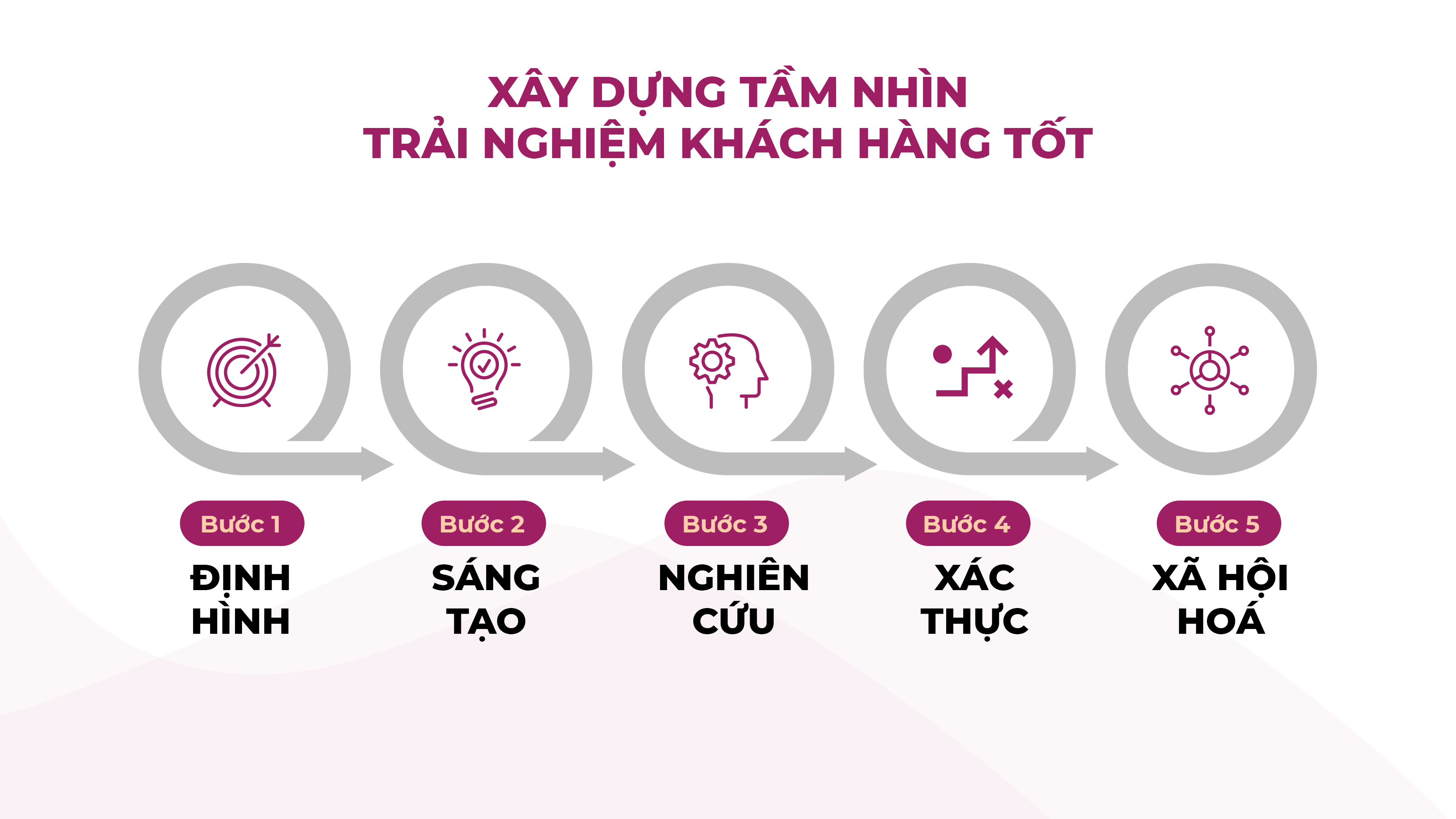 5-buoc-xay-dung-tam-nhin-trai-nghiem-khach-hang-tot