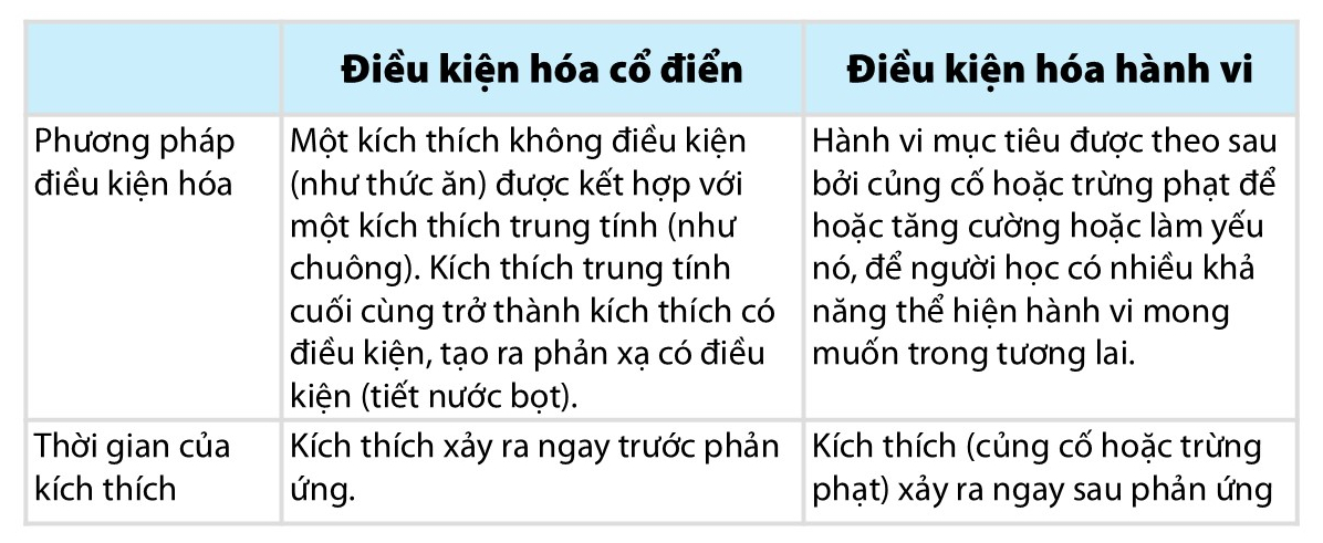 So sánh giữa điều kiện hóa cổ điển và điều kiện hóa hành vi