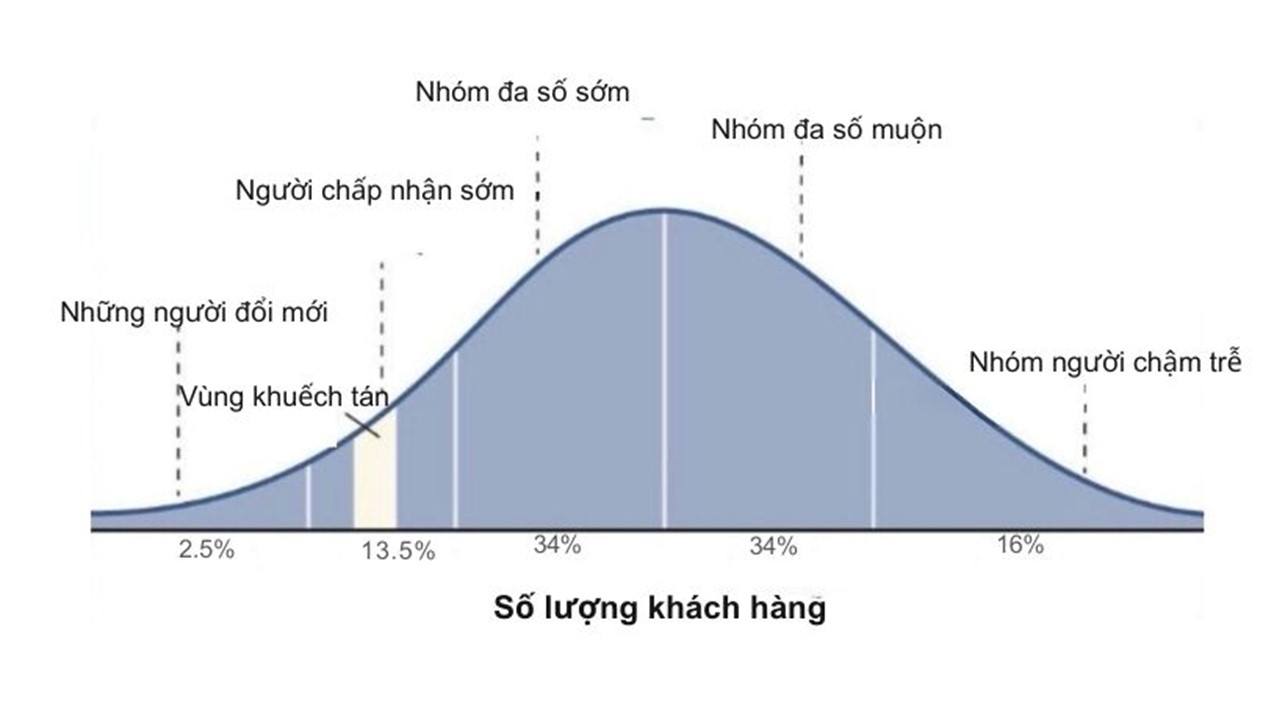 Technology Adoption Lifecycle