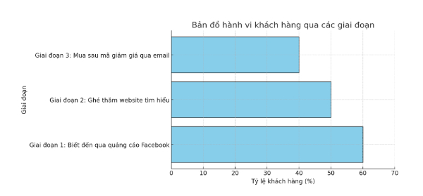 ban-do-hanh-vi-khach-hang-qua-cac-giai-doan