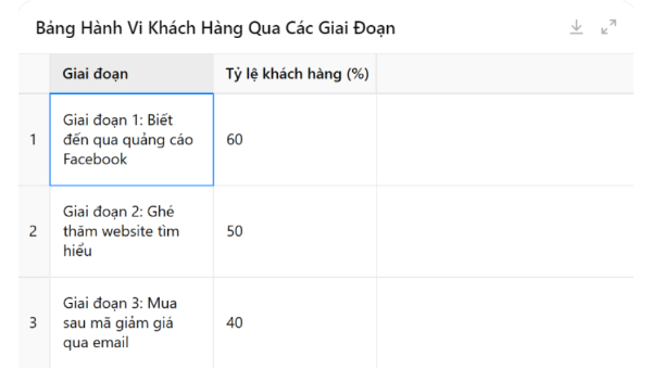 bang-hanh-vi-khach-hang-qua-cac-giai-doan