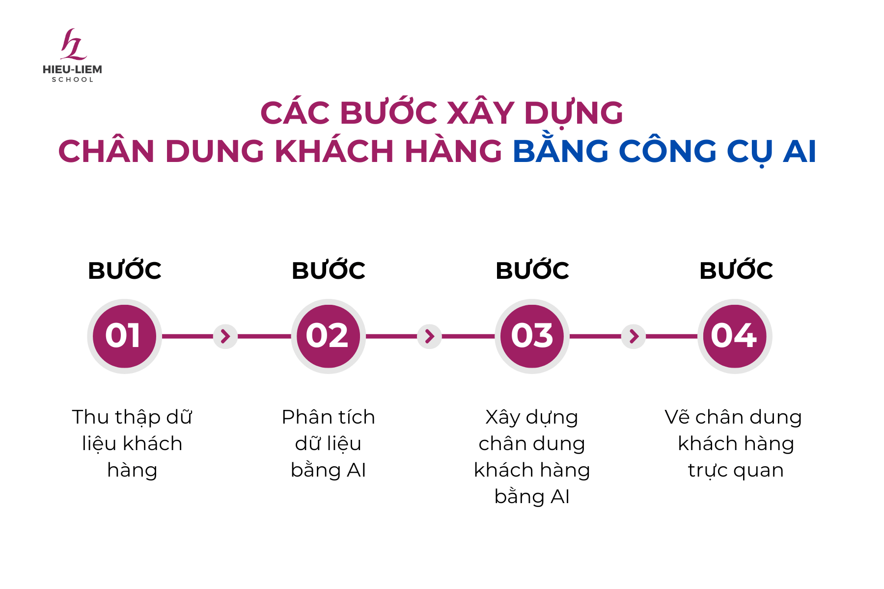 cac-buoc-xay-dung-chan-dung-khach-hang-bang-cong-cu-ai