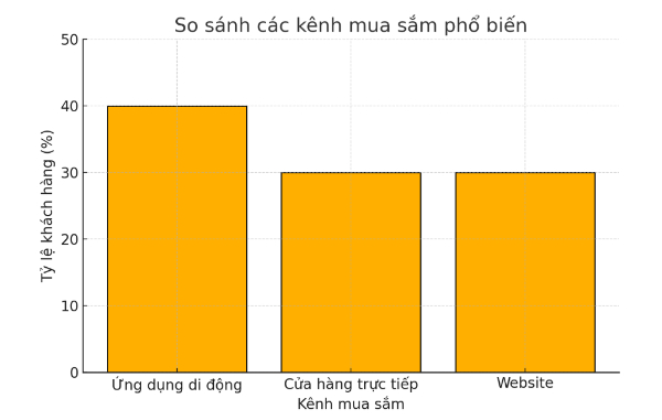 so-sanh-cac-kenh-mua-sam-pho-bien