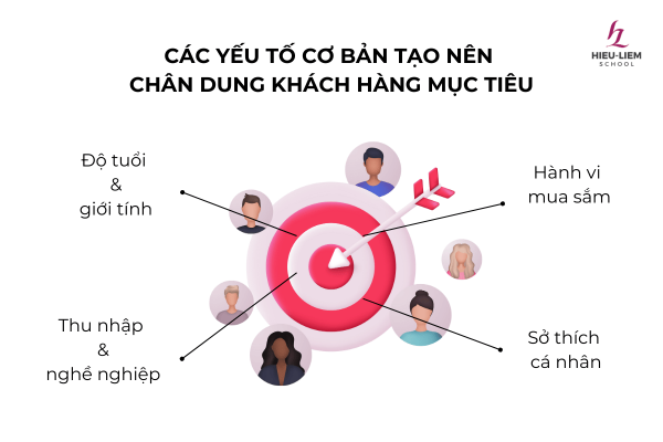cac-yeu-to-co-ban-tao-nen-chan-dung-khach-hang-muc-tieu