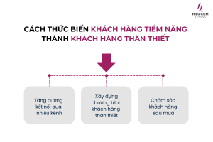 cach-thuc-bien-khach-hang-tiem-nang-thanh-khach-hang-than-thiet