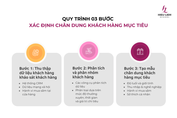 quy-trinh-03-buoc-xac-dinh-chan-dung-khach-hang-muc-tieu