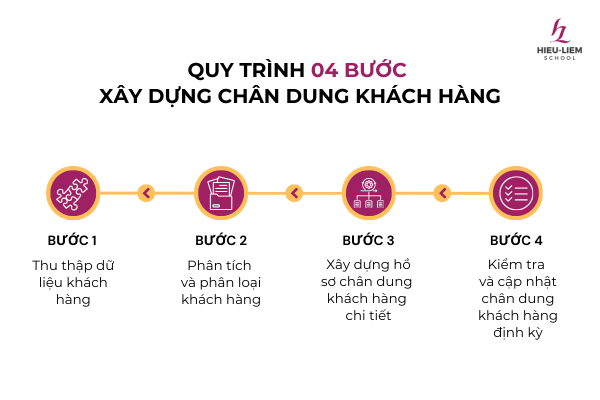 quy-trinh-04-buoc-xay-dung-chan-dung-khach-hang