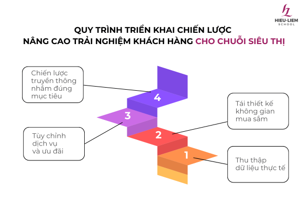 quy-trinh-trien-khai-chien-luoc-nang-cao-trai-nghiem-khach-hang-cho-chuoi-ban-le