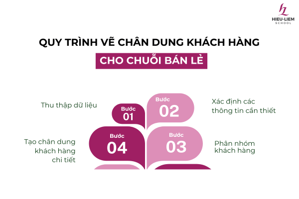 quy-trinh-ve-chan-dung-khach-hang-cho-chuoi-ban-le