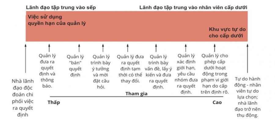 Tannenbaum-Schmidt-Leadership-Continuum