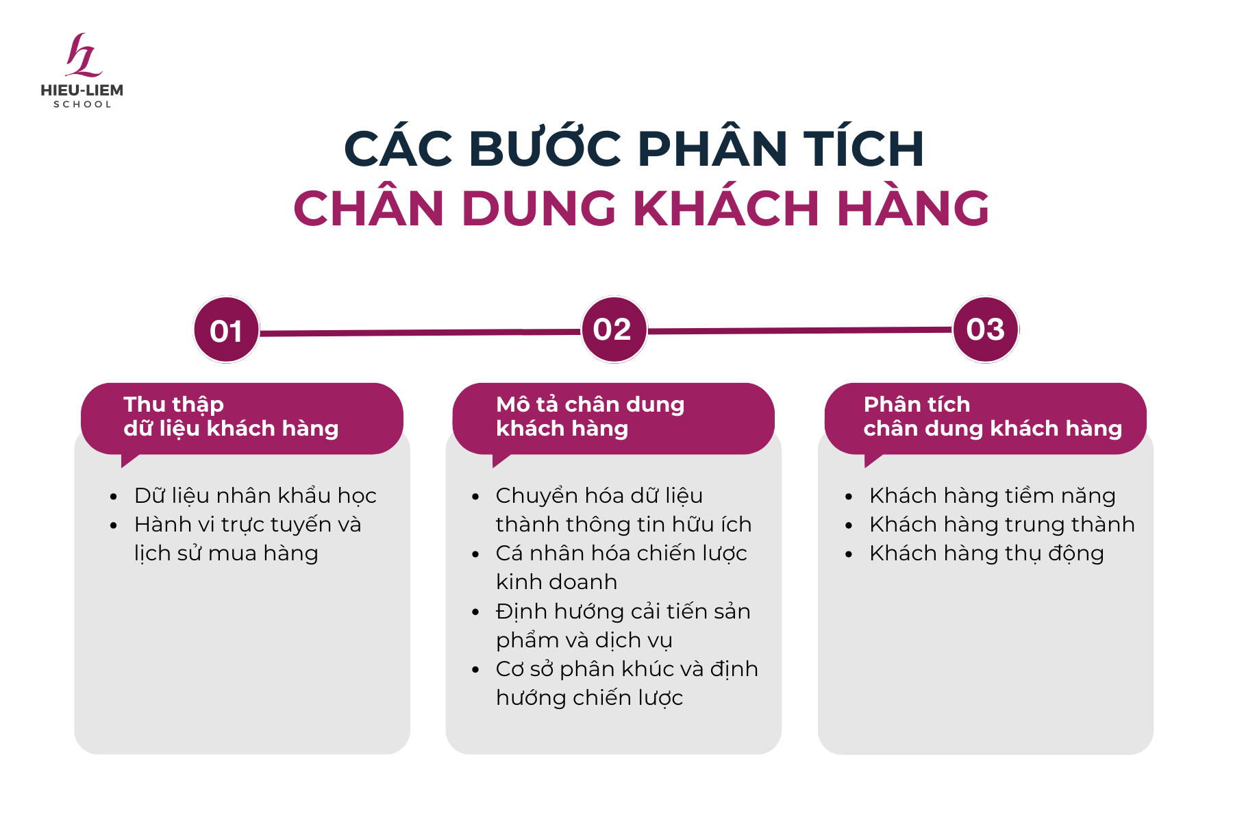 cac-buoc-phan-tich-chan-dung-khach-hang