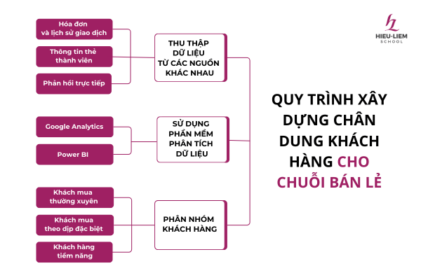quy-trinh-xay-dung-chan-dung-khach-hang-cho-chuoi-ban-le